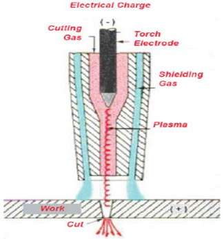 Working principle of plasma cutting