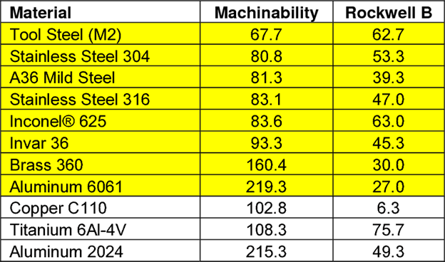 Machinability of some popular CNC materials