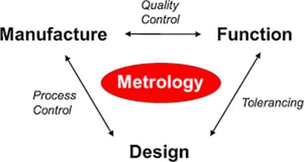 Relation of metrology and manufacturing