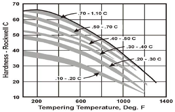 Heat-treating steel chart for tempering with hardness number and tempering temperature.