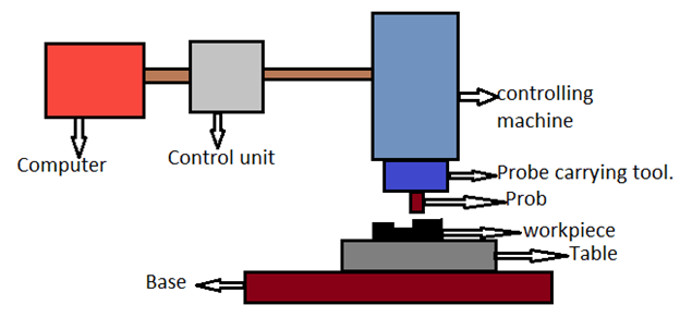 Different parts or systems involved in the working of a CMM machine